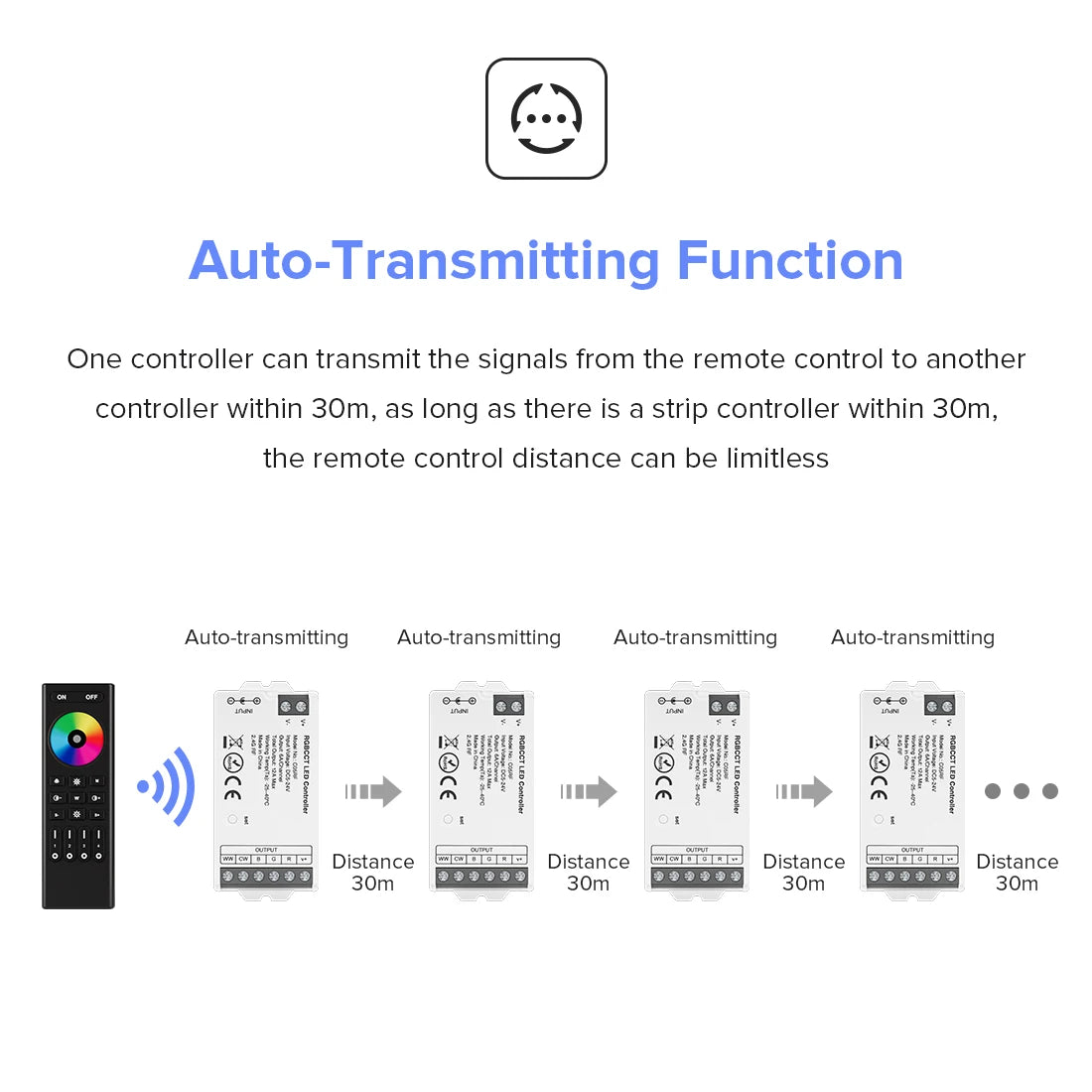 Mini LED Controller Kit – 2.4GHz Remote for DIM, CCT, RGB, RGBW, RGBCCT LED Strips (DC 5V–24V)